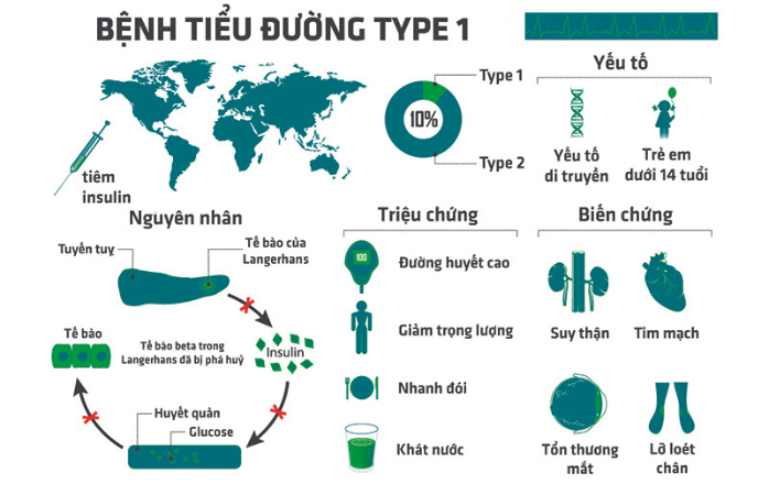 Bệnh tiểu đường type 1