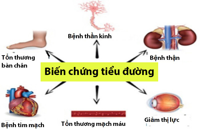 Biến chứng của bệnh tiểu đường