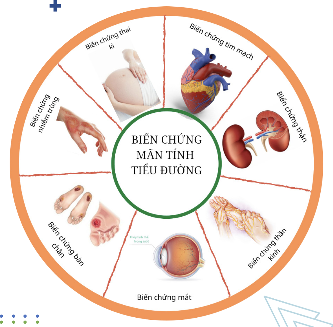 Một số biến chứng của bệnh tiểu đường