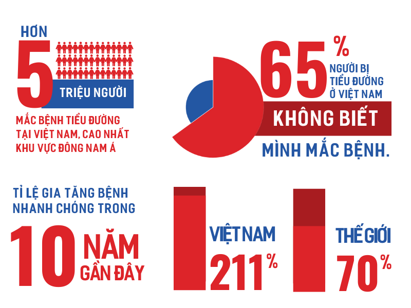 Thống kê về bệnh tiểu đường ở Việt Nam